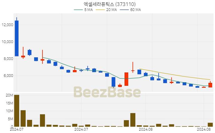 [주가 차트] 엑셀세라퓨틱스 - 373110 (2024.08.27)