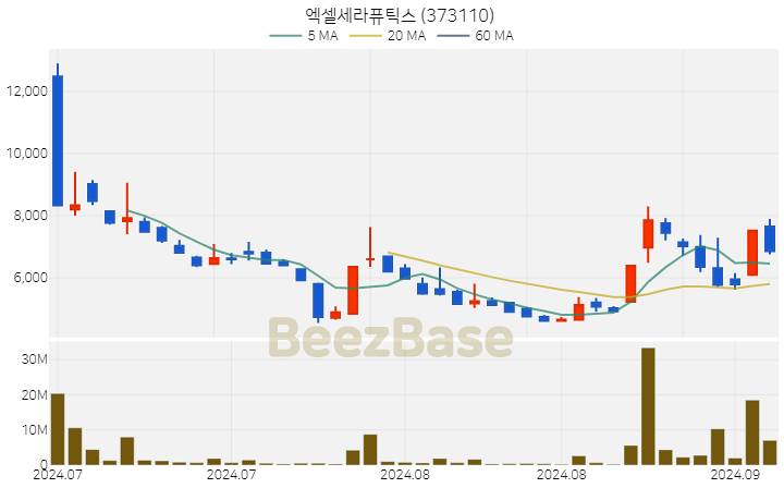 [주가 차트] 엑셀세라퓨틱스 - 373110 (2024.09.11)