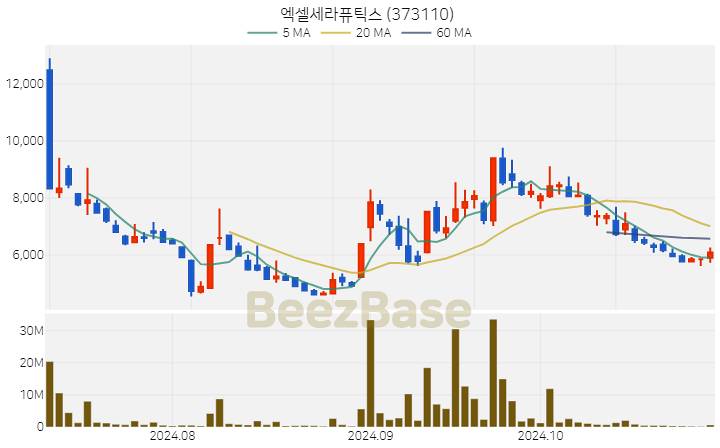 엑셀세라퓨틱스 주가 분석 및 주식 종목 차트 | 2024.10.30