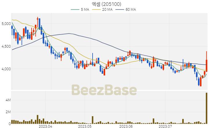 [주가 차트] 엑셈 - 205100 (2023.08.01)