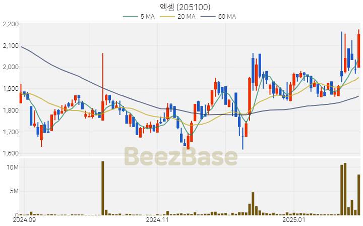 [주가 차트] 엑셈 - 205100 (2025.02.04)