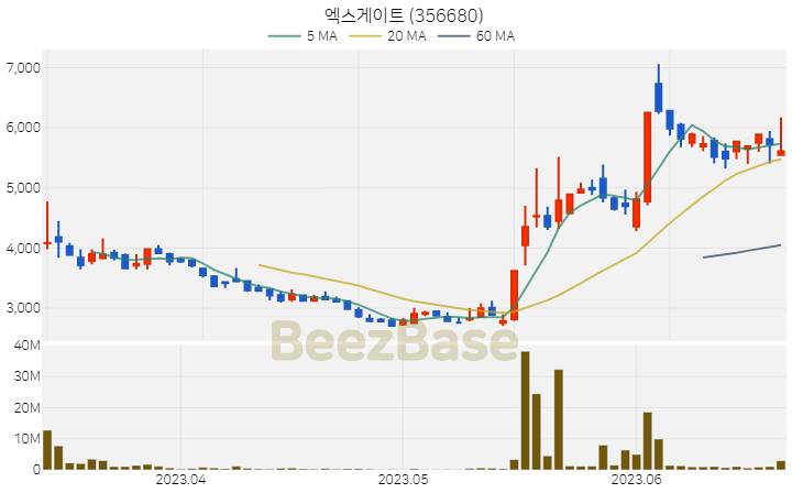 [주가 차트] 엑스게이트 - 356680 (2023.06.22)