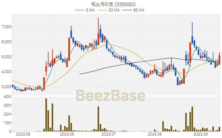 [주가 차트] 엑스게이트 - 356680 (2023.09.15)