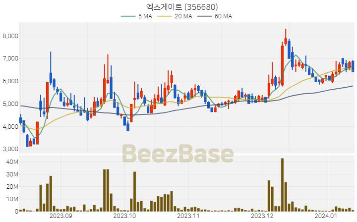 [주가 차트] 엑스게이트 - 356680 (2024.01.12)