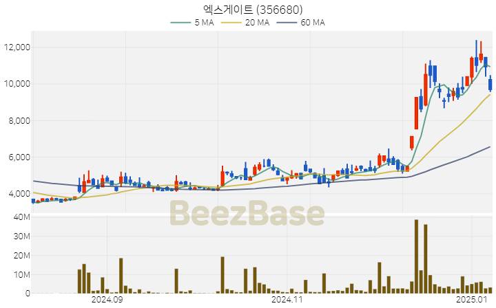 [주가 차트] 엑스게이트 - 356680 (2025.01.08)