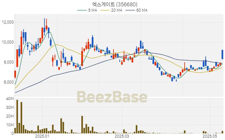 [주가 차트] 엑스게이트 - 356680 (2025.05.14)