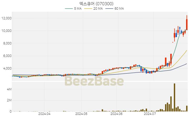 [주가 차트] 엑스큐어 - 070300 (2024.07.30)