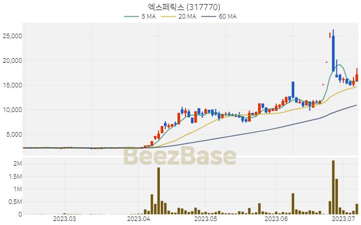 [주가 차트] 엑스페릭스 - 317770 (2023.07.07)