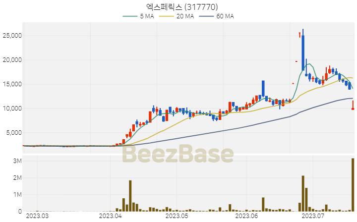 [주가 차트] 엑스페릭스 - 317770 (2023.07.19)