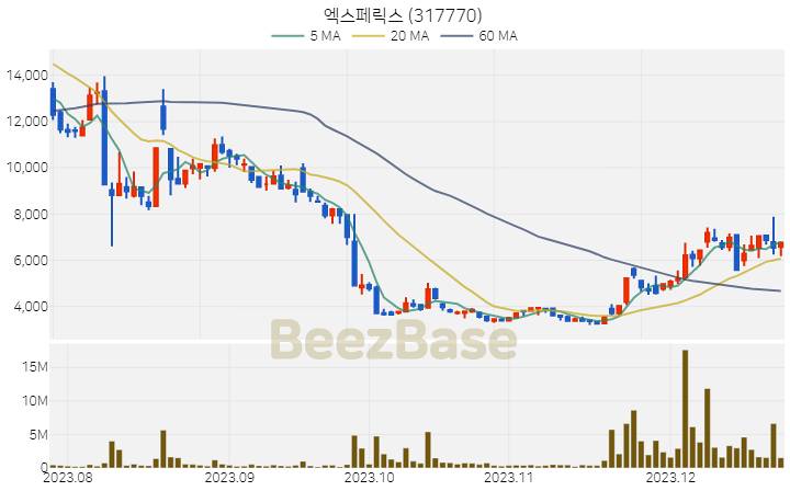 엑스페릭스 주가 분석 및 주식 종목 차트 | 2023.12.22