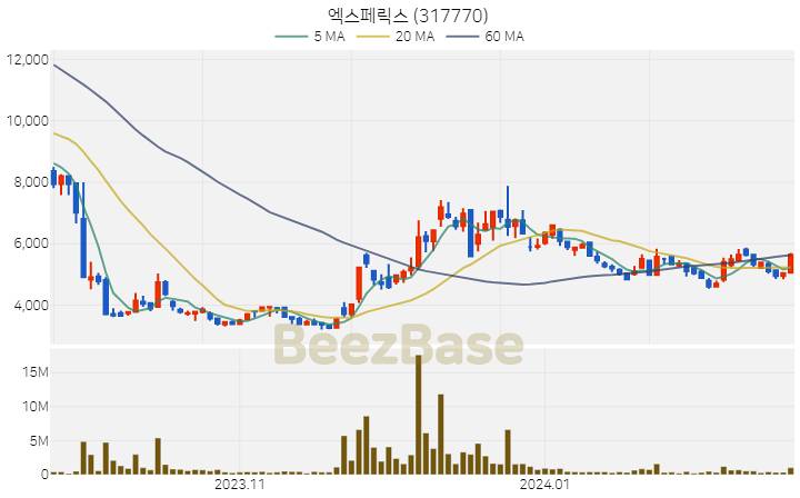 [주가 차트] 엑스페릭스 - 317770 (2024.02.20)