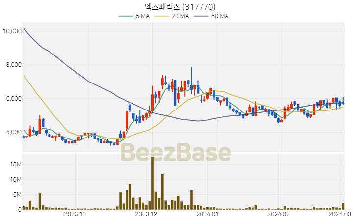 엑스페릭스 주가 분석 및 주식 종목 차트 | 2024.03.05