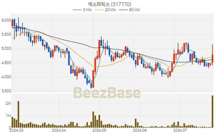 엑스페릭스 주가 분석 및 주식 종목 차트 | 2024.07.24