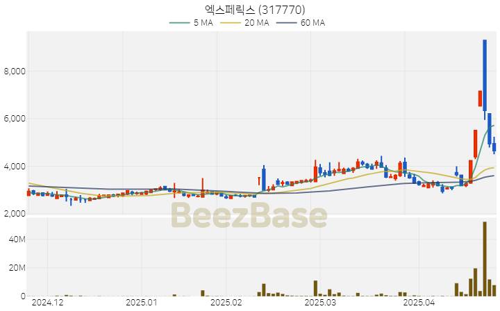 [주가 차트] 엑스페릭스 - 317770 (2025.04.24)