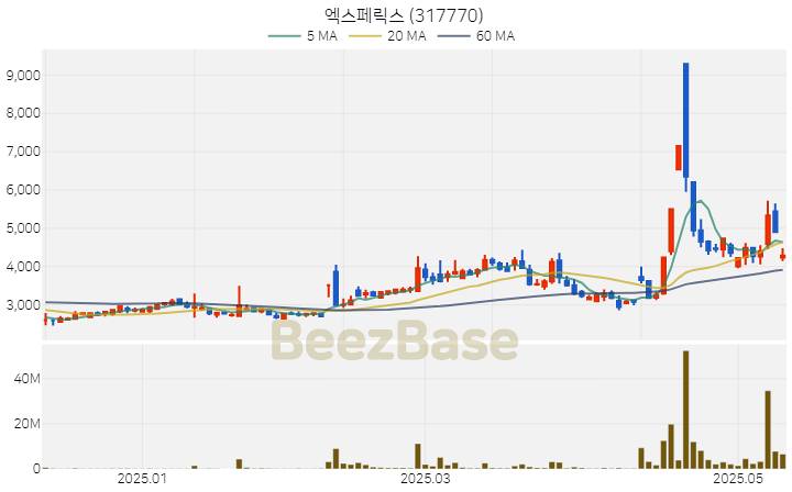 [주가 차트] 엑스페릭스 - 317770 (2025.05.14)