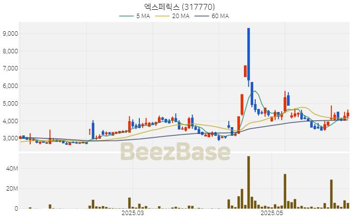 [주가 차트] 엑스페릭스 - 317770 (2025.06.10)