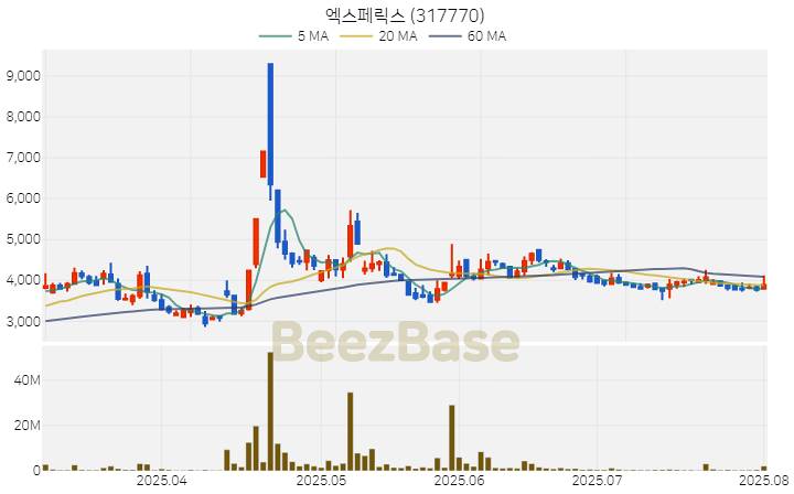 [주가 차트] 엑스페릭스 - 317770 (2025.08.01)