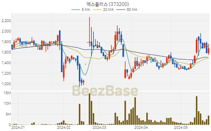 엑스플러스 주가 분석 및 주식 종목 차트 | 2024.05.24