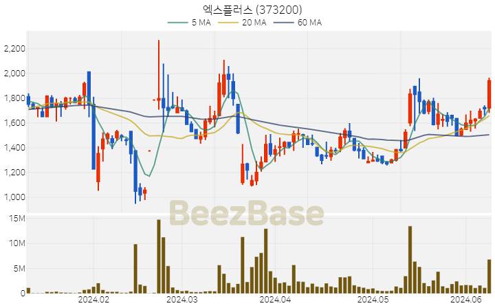 [주가 차트] 엑스플러스 - 373200 (2024.06.11)