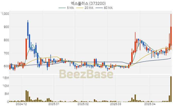 [주가 차트] 엑스플러스 - 373200 (2025.04.21)