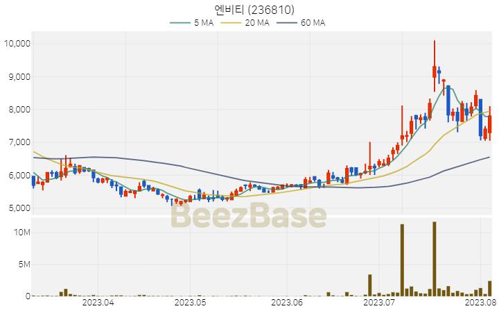 엔비티 주가 분석 및 주식 종목 차트 | 2023.08.04