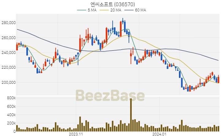 엔씨소프트 주가 분석 및 주식 종목 차트 | 2024.02.14