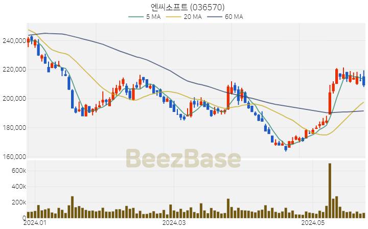 [주가 차트] 엔씨소프트 - 036570 (2024.05.27)