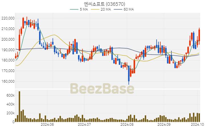 엔씨소프트 주가 분석 및 주식 종목 차트 | 2024.10.04