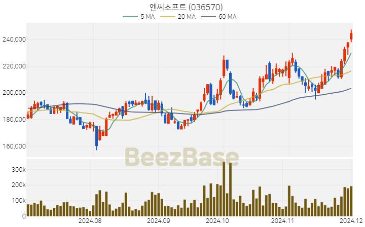 엔씨소프트 주가 분석 및 주식 종목 차트 | 2024.12.02