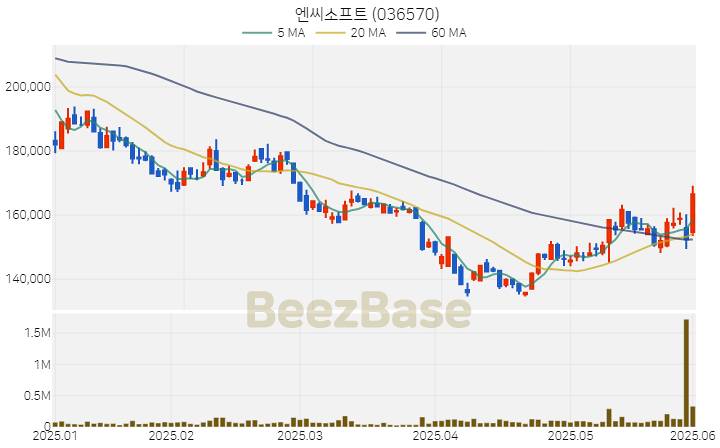 [주가 차트] 엔씨소프트 - 036570 (2025.06.02)