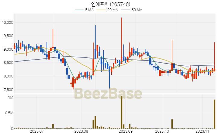 [주가 차트] 엔에프씨 - 265740 (2023.11.10)