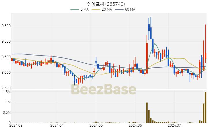 [주가 차트] 엔에프씨 - 265740 (2024.07.24)