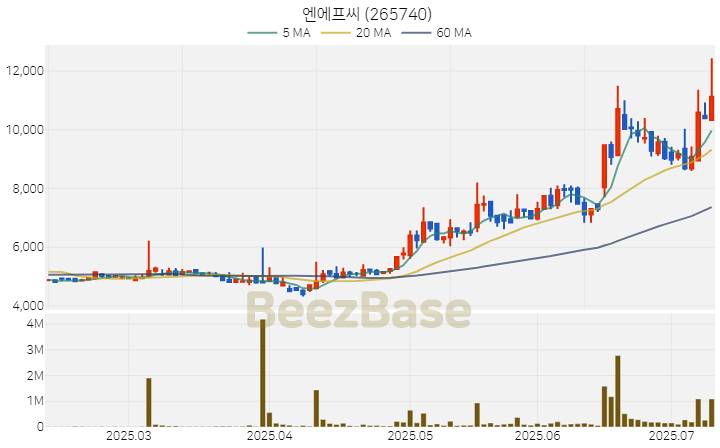 [주가 차트] 엔에프씨 - 265740 (2025.07.10)