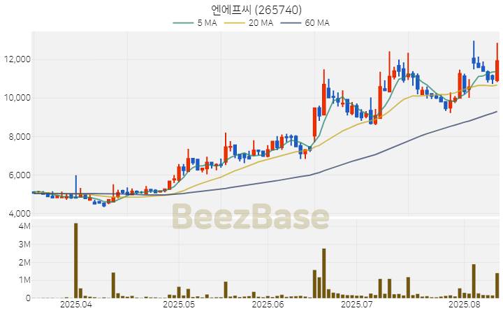[주가 차트] 엔에프씨 - 265740 (2025.08.12)