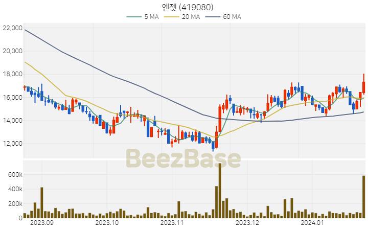 [주가 차트] 엔젯 - 419080 (2024.01.23)