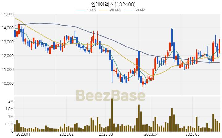 엔케이맥스 주가 분석 및 주식 종목 차트 | 2023.05.22