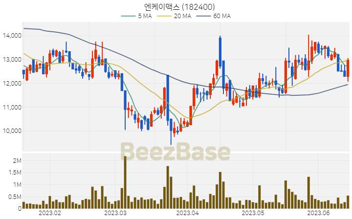 [주가 차트] 엔케이맥스 - 182400 (2023.06.15)