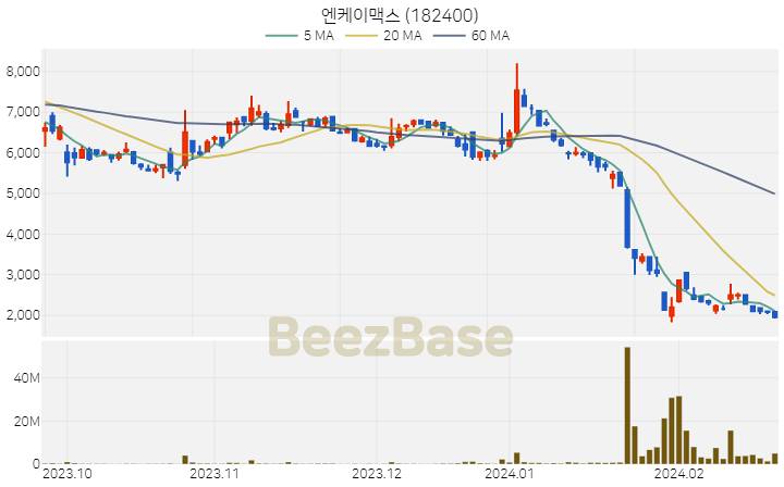 [주가 차트] 엔케이맥스 - 182400 (2024.02.23)