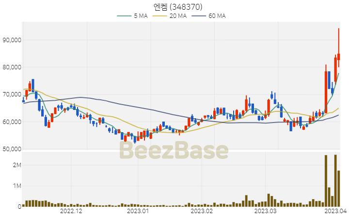 엔켐 주가 분석 및 주식 종목 차트 | 2023.04.04