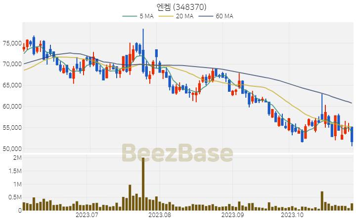 엔켐 주가 분석 및 주식 종목 차트 | 2023.10.31