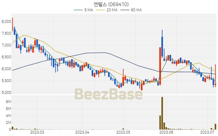 엔텔스 주가 분석 및 주식 종목 차트 | 2023.07.07