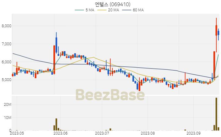 엔텔스 주가 분석 및 주식 종목 차트 | 2023.09.20