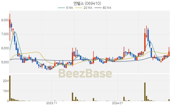 [주가 차트] 엔텔스 - 069410 (2024.02.19)