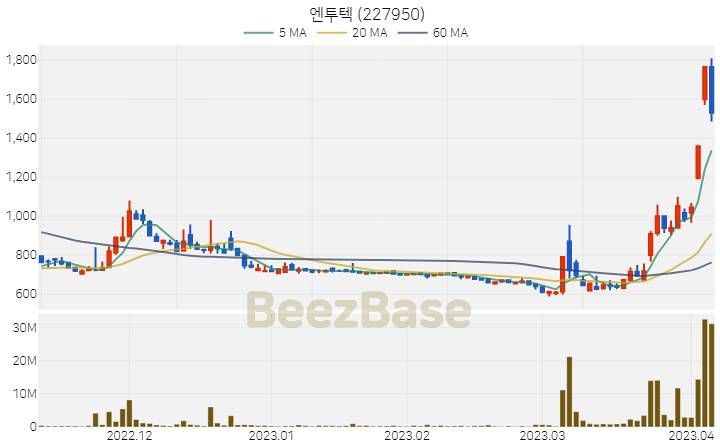 엔투텍 주가 분석 및 주식 종목 차트 | 2023.04.06