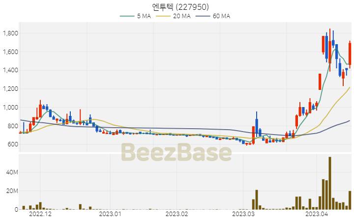 엔투텍 주가 분석 및 주식 종목 차트 | 2023.04.17