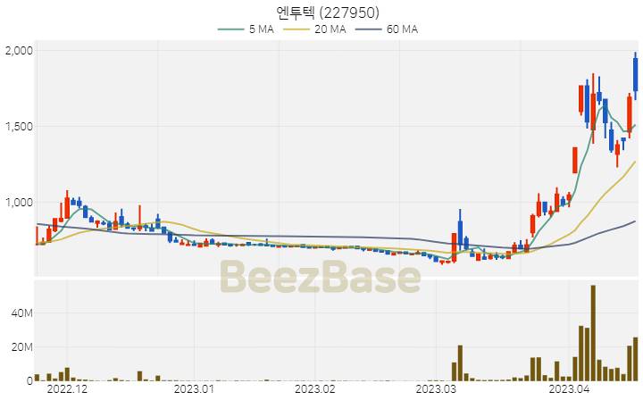 [주가 차트] 엔투텍 - 227950 (2023.04.18)