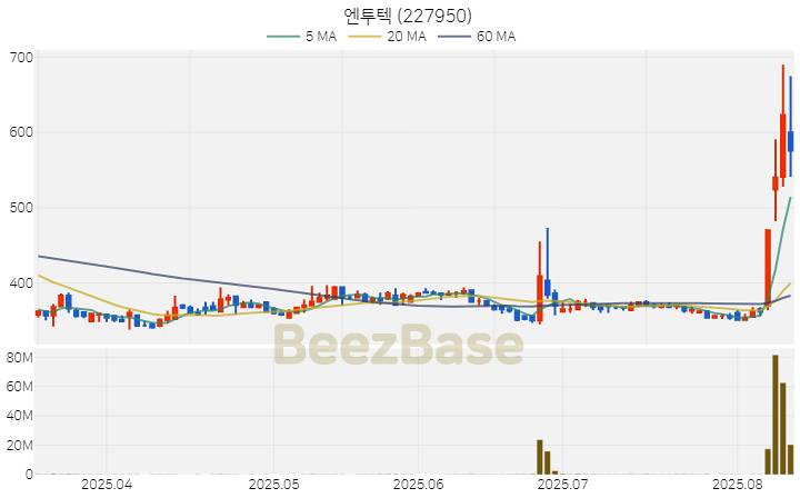 [주가 차트] 엔투텍 - 227950 (2025.08.12)
