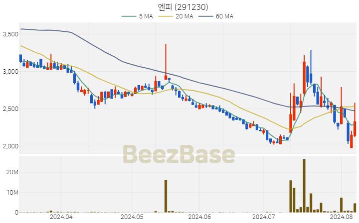 [주가 차트] 엔피 - 291230 (2024.08.07)