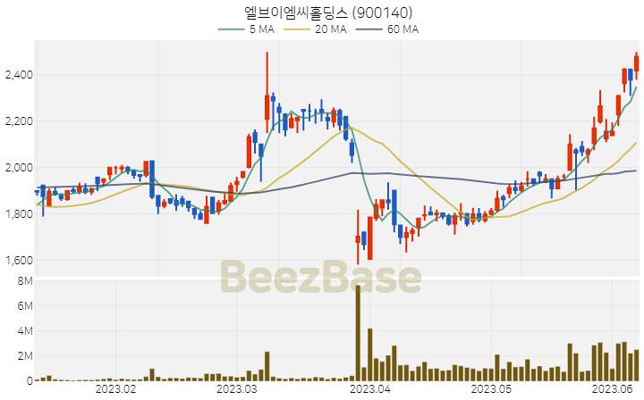 엘브이엠씨홀딩스 주가 분석 및 주식 종목 차트 | 2023.06.08