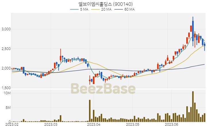 [주가 차트] 엘브이엠씨홀딩스 - 900140 (2023.06.27)